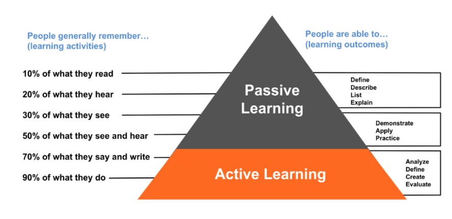 "A pyramid diagram comparing active learning and passive learning, highlighting retention rates and learning outcomes for language acquisition."