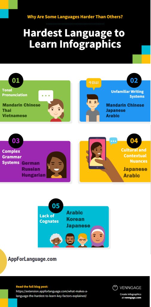 "What Makes a Language the Hardest to Learn? Key Factors Explained - Infographic"