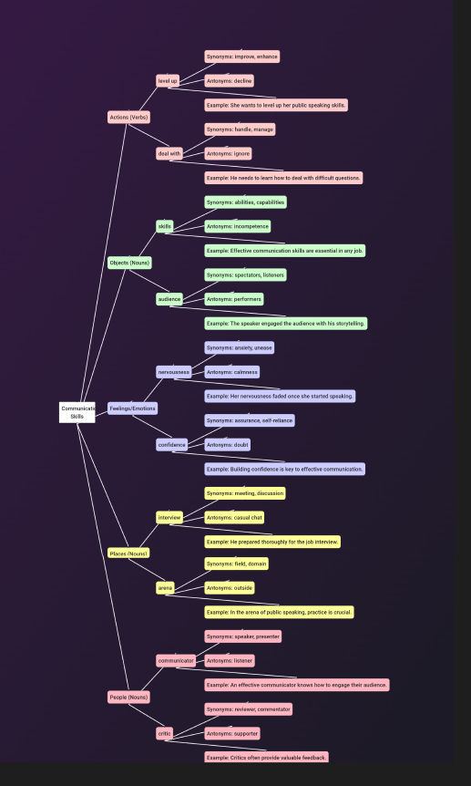 Mindmap showcasing communication skills vocabulary with synonyms, antonyms, and real-life examples